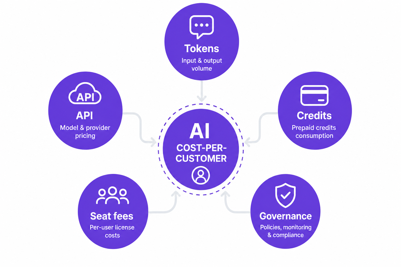 Labeled diagram showing the core components of AI cost-per-customer including tokens, API, credits, seat fees, and governance