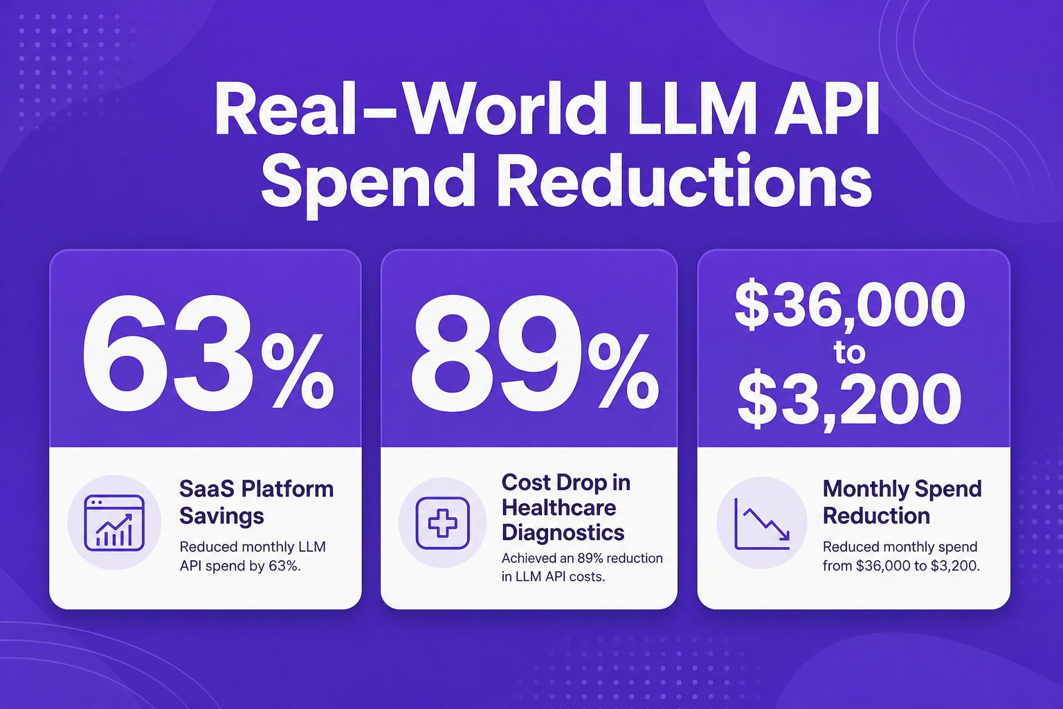 Infographic displaying key LLM FinOps cost reduction statistics including 63% and 89% savings.
