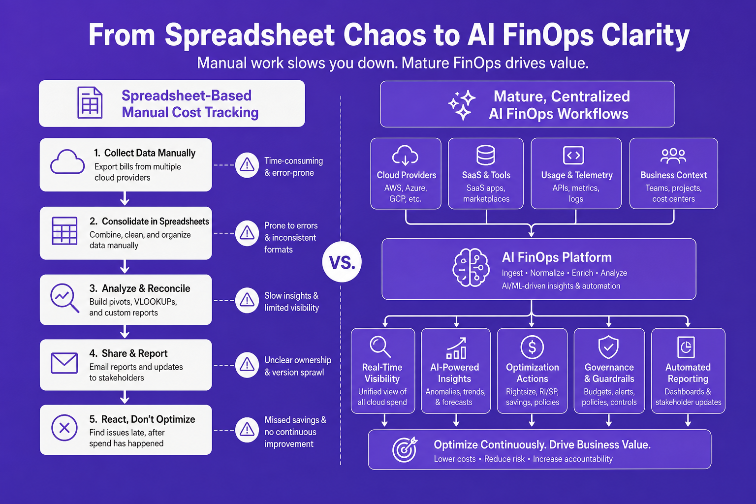 Comparison diagram showing spreadsheet-based versus mature AI cost management workflows.