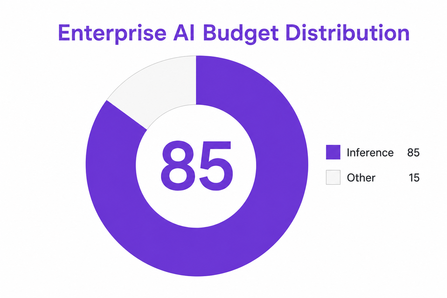 Donut chart illustrating enterprise AI budget distribution with 85% allocated to inference.
