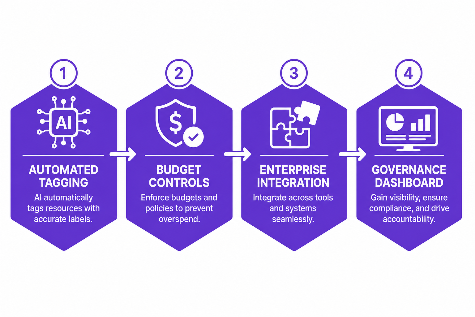 Diagram explaining CloudNuro AI Custodian capabilities for automated tagging and governance