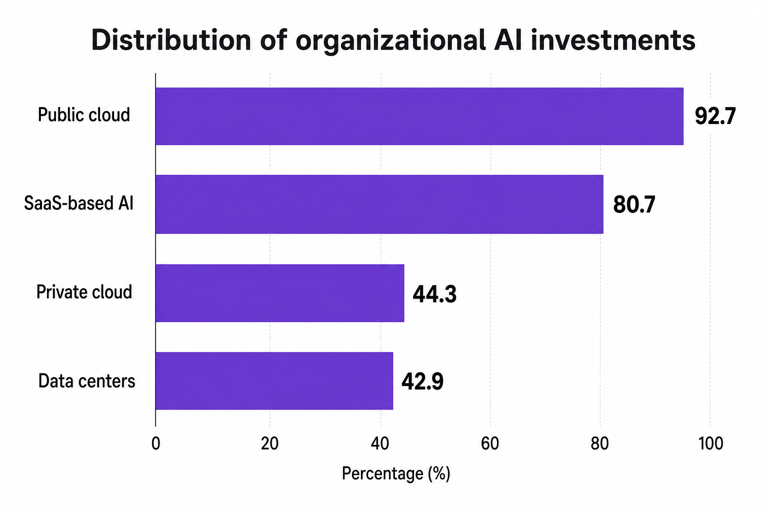 Horizontal bar chart showing the distribution of organizational AI investments