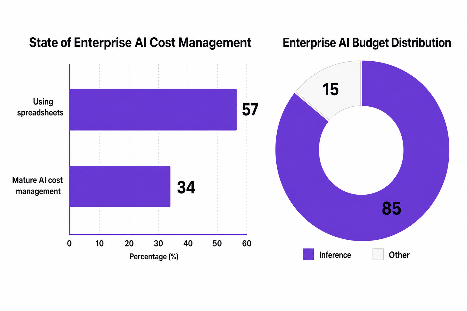 Data visualization showing 57 using spreadsheets vs 34 mature AI cost management, and 85 inference vs 15 other for AI budget distribution.