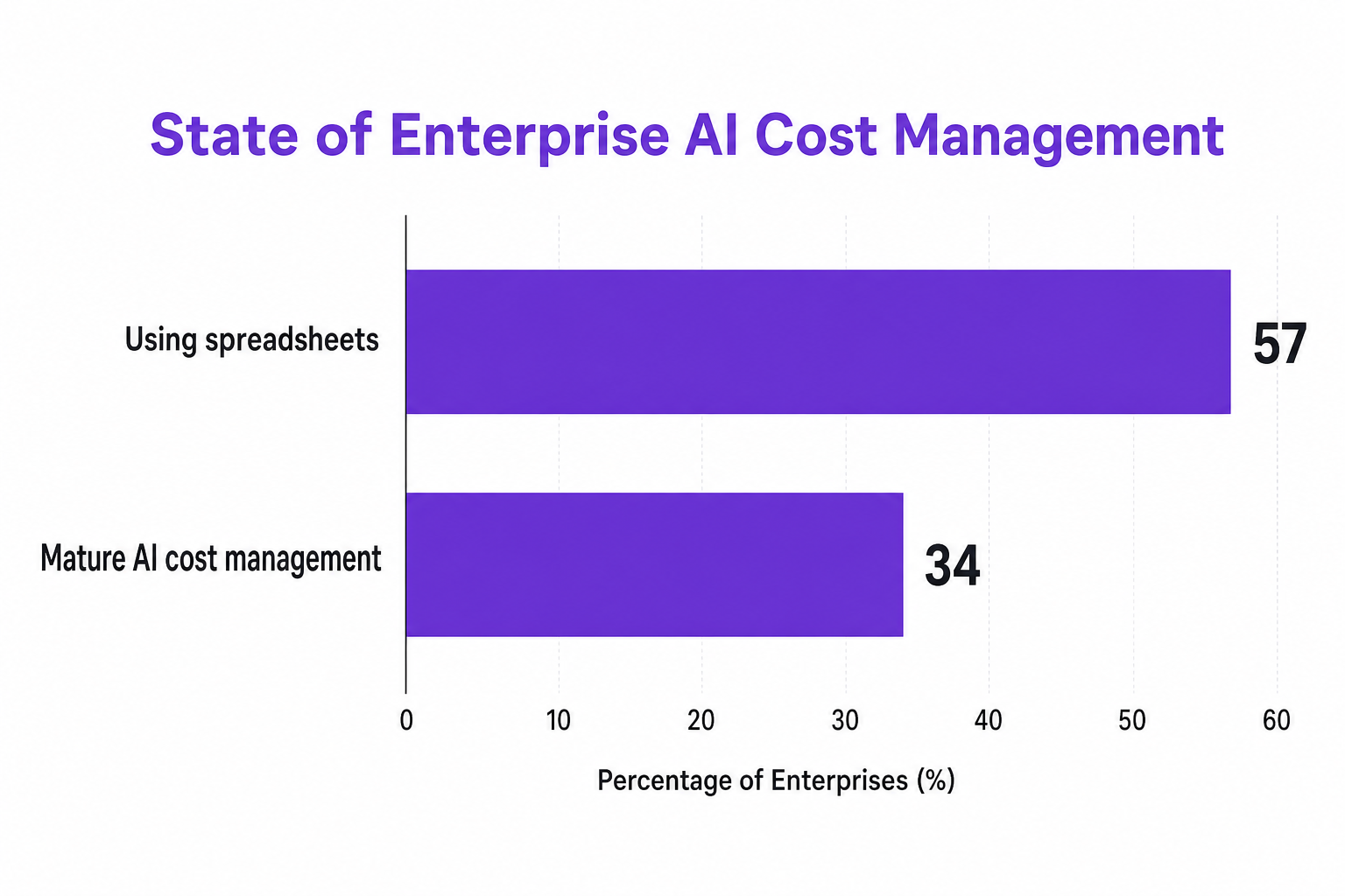 Horizontal bar chart showing State of Enterprise AI Cost Management