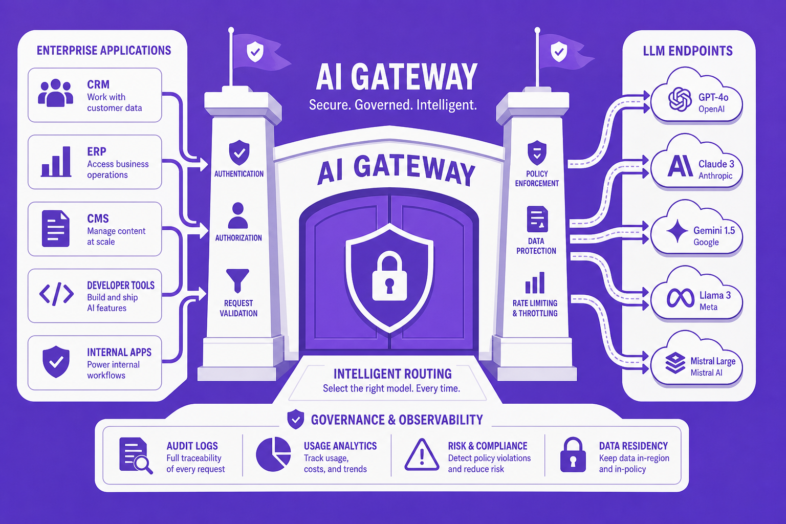 Concept illustration of an AI gateway hub routing enterprise LLM traffic