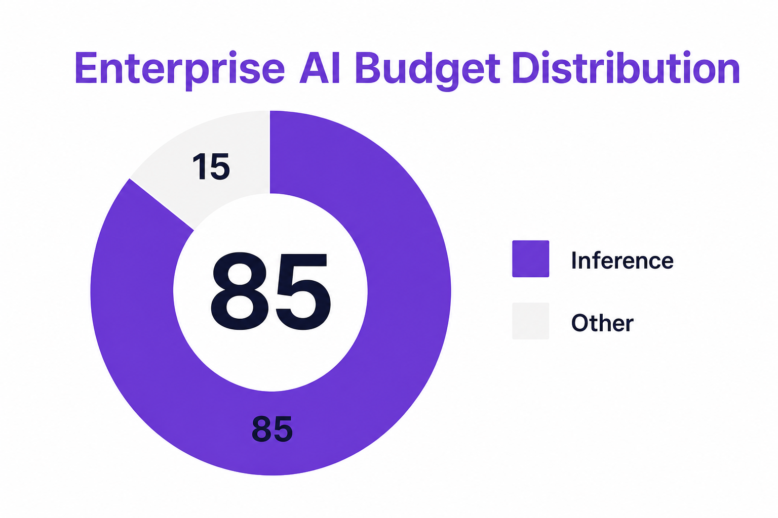 Donut chart showing Enterprise AI Budget Distribution