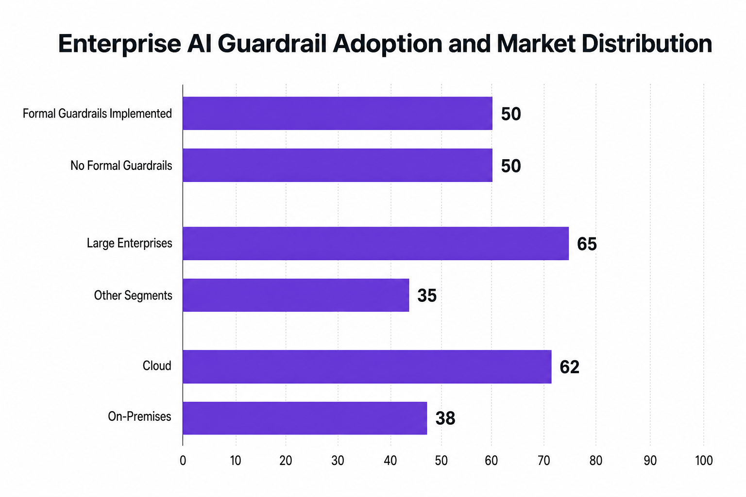 Bar chart showing AI guardrail implementation, market segmentation, and deployment types