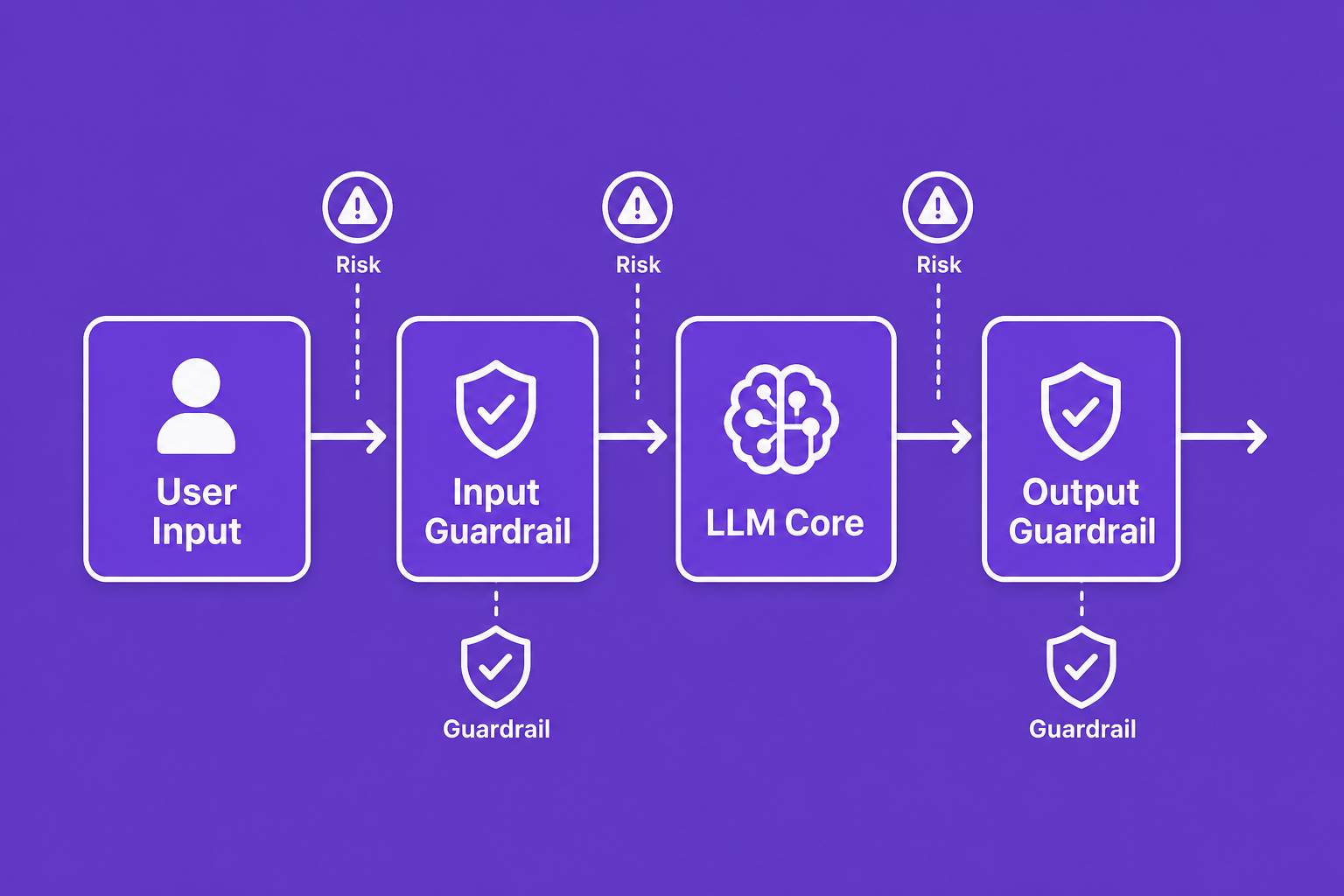 Diagram showing LLM workflow risk points and application of input and output guardrails