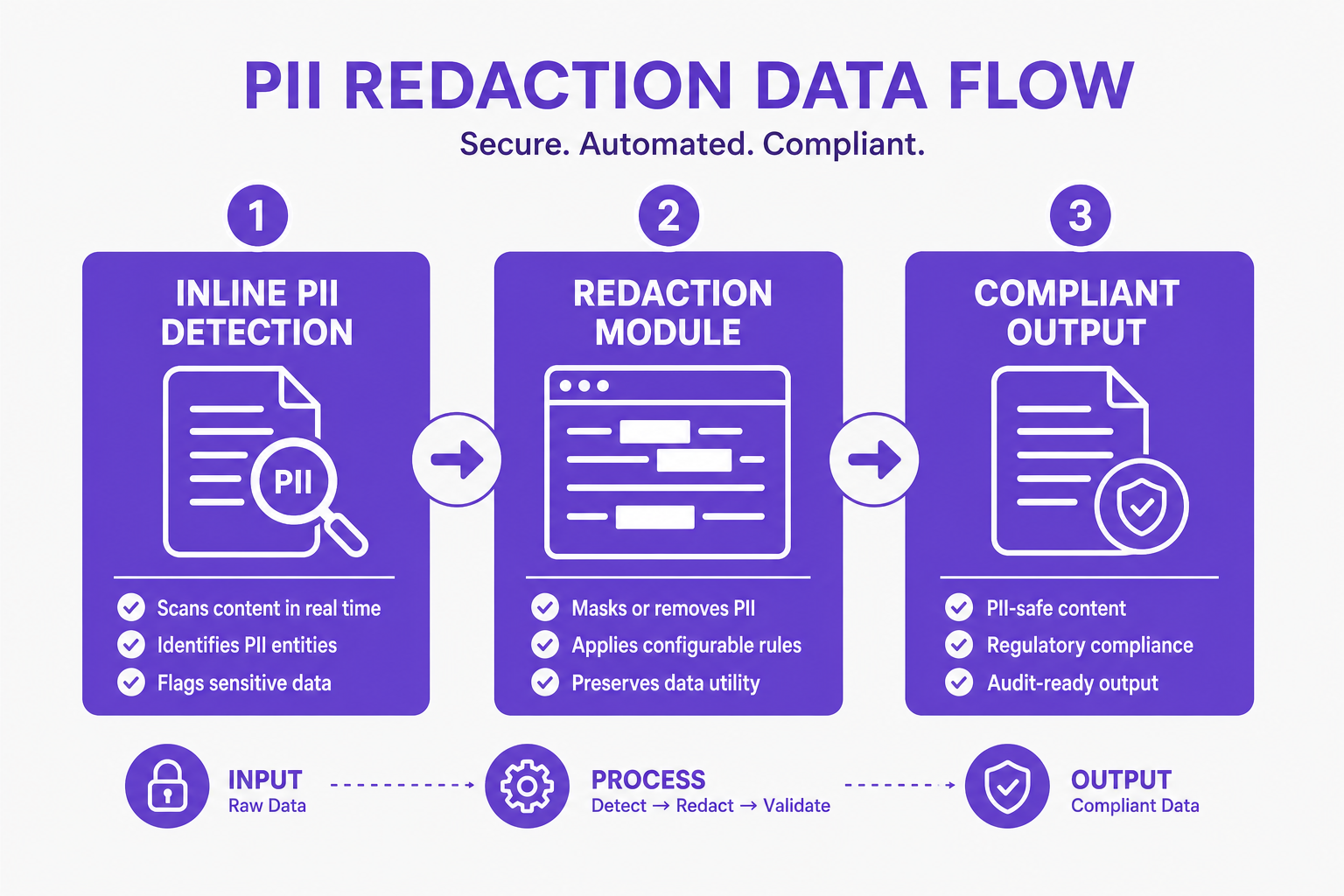 Step-by-step flowchart depicting inline PII detection and redaction modules yielding compliant output