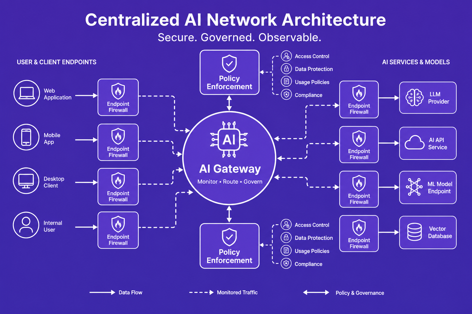 Enterprise network diagram depicting centralized AI gateway, endpoint firewalls, and policy enforcement