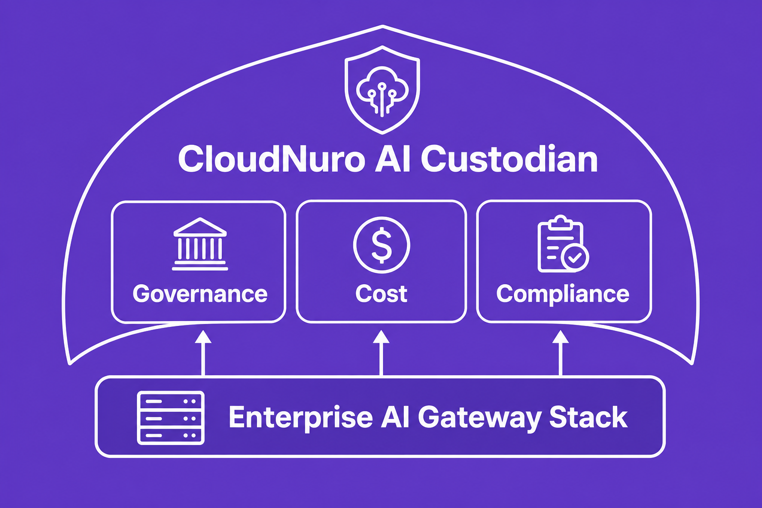 Diagram of CloudNuro AI Custodian layered over an enterprise AI gateway stack, labeling governance, cost, and compliance modules.