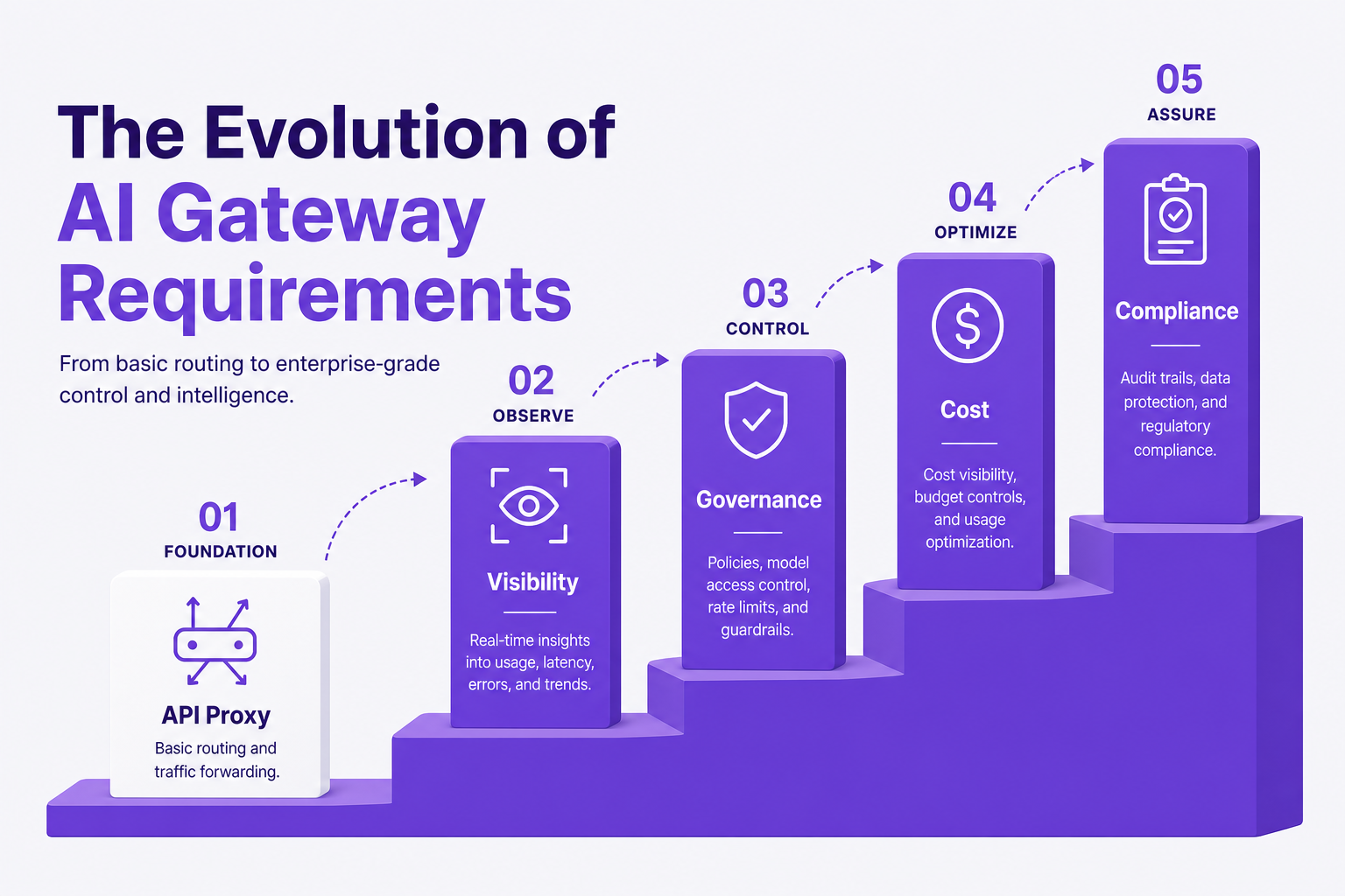 Infographic highlighting the evolution of enterprise AI gateway priorities: visibility, governance, cost, and compliance.