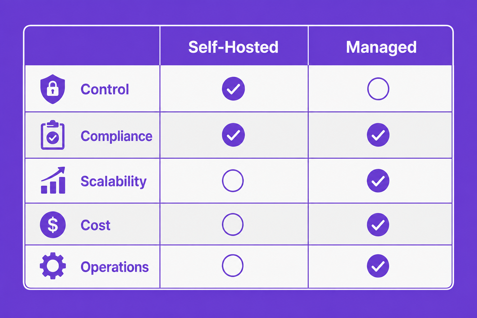 Infographic comparison table: control, compliance, scalability, cost, operational load between gateway types.