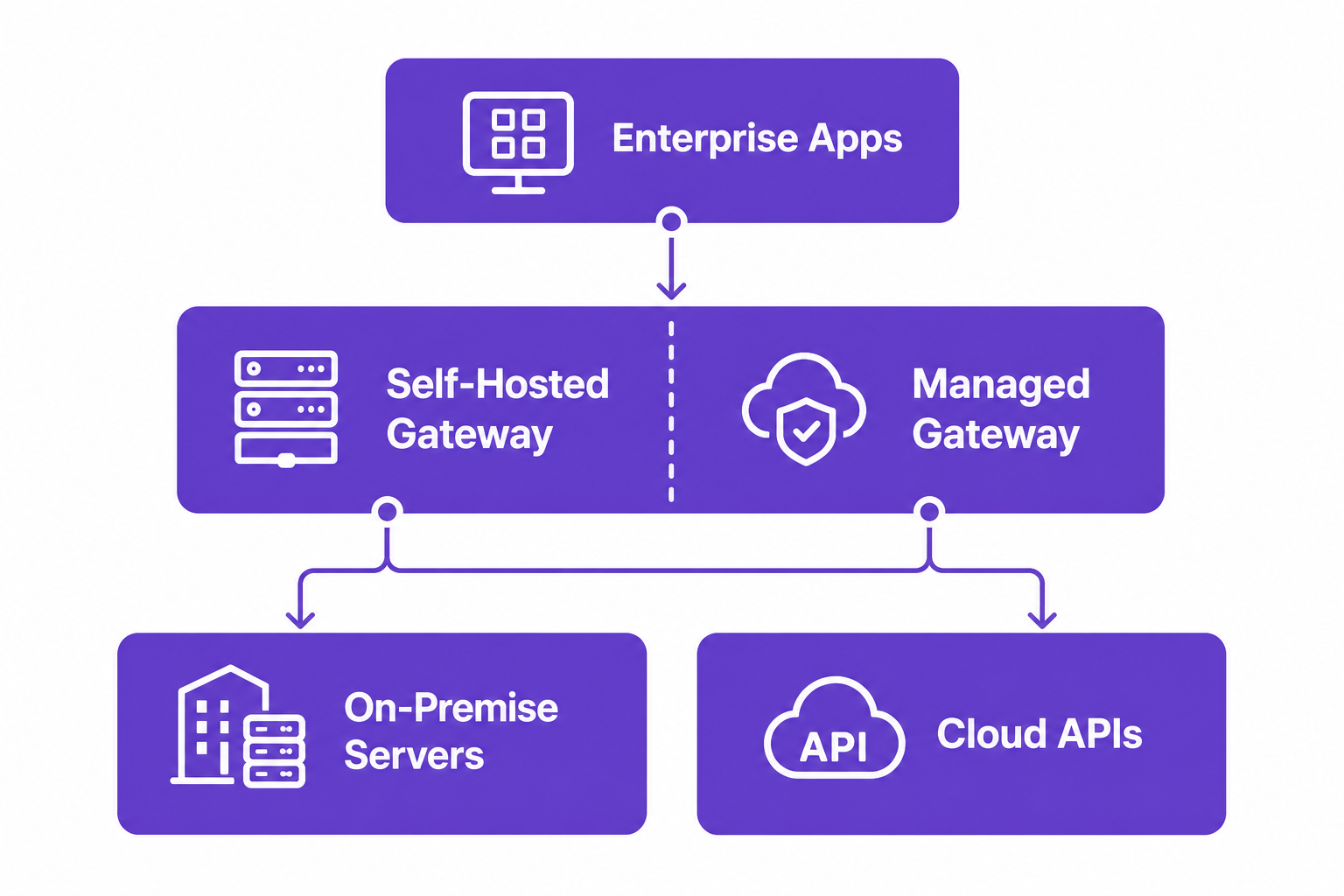 Diagram showing an enterprise stack with both self-hosted and managed AI gateway options highlighted.