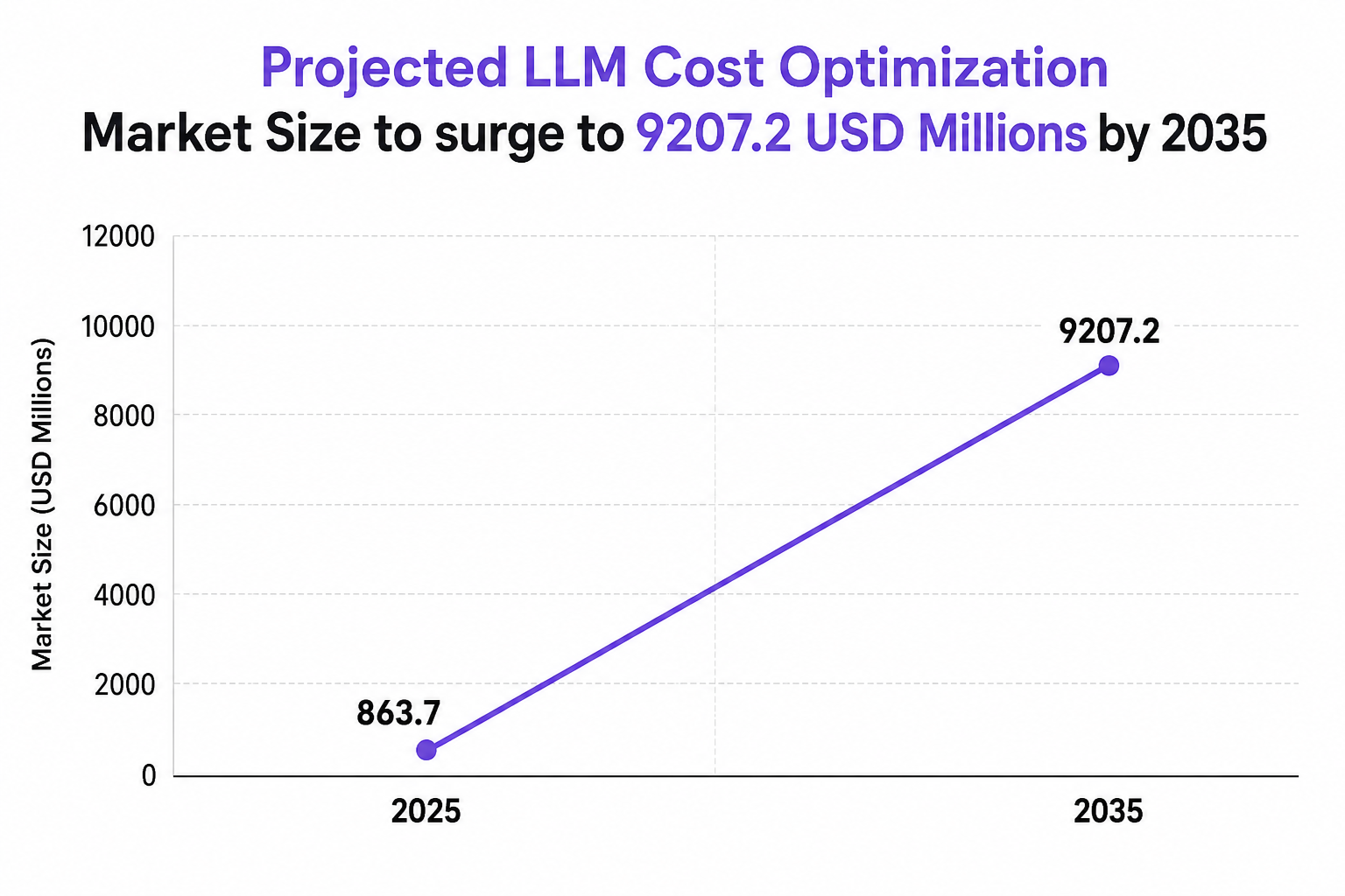 Projected LLM Cost Optimization Market Size (USD Millions)