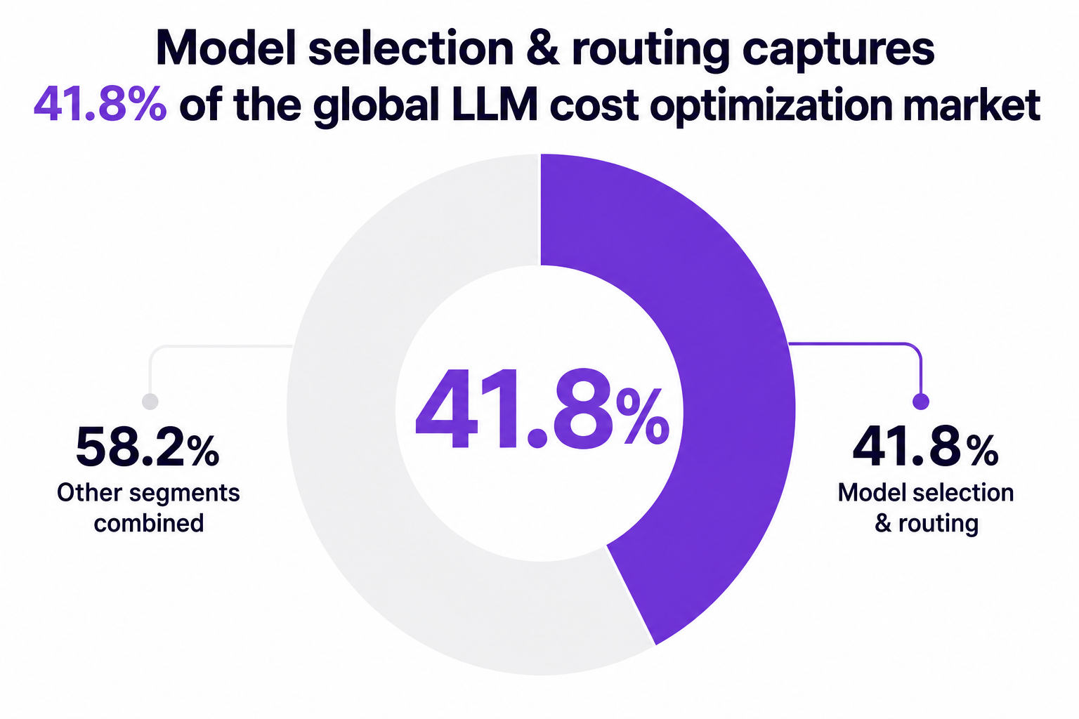 Global LLM Cost Optimization Market by Segment