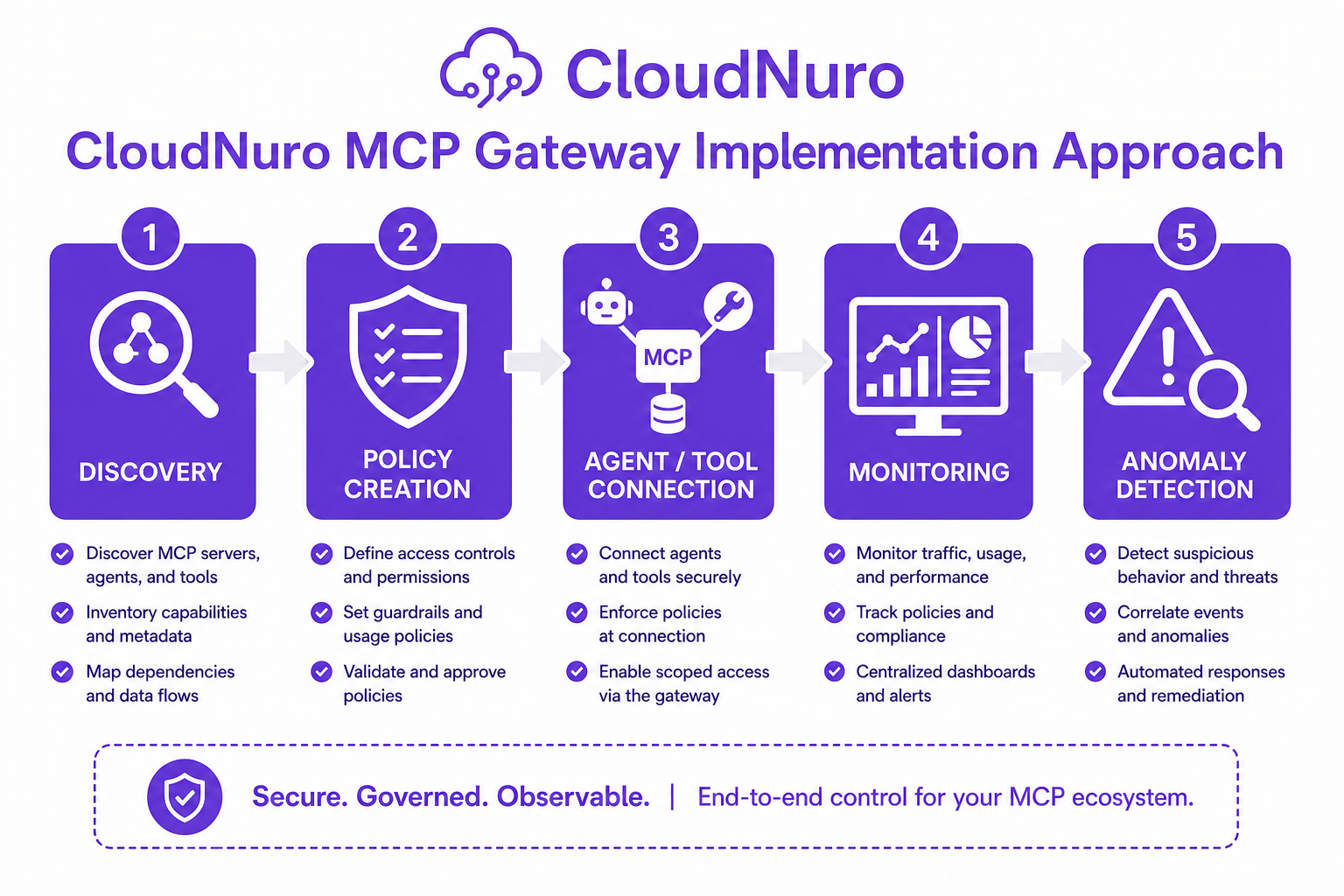Step diagram mapping the CloudNuro MCP gateway implementation workflow.