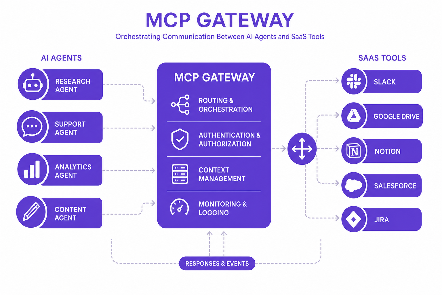 Diagram showing an MCP gateway routing traffic between AI agents and SaaS tools.