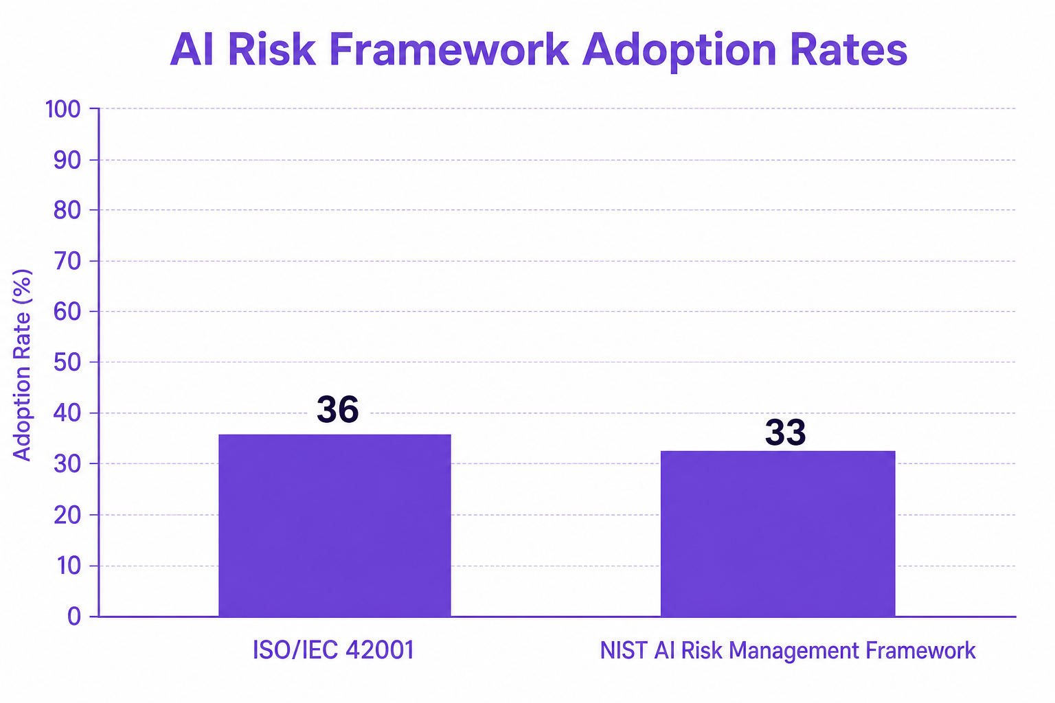 Vertical bar chart showing AI Risk Framework Adoption Rates: ISO/IEC 42001 at 36 and NIST AI Risk Management Framework at 33