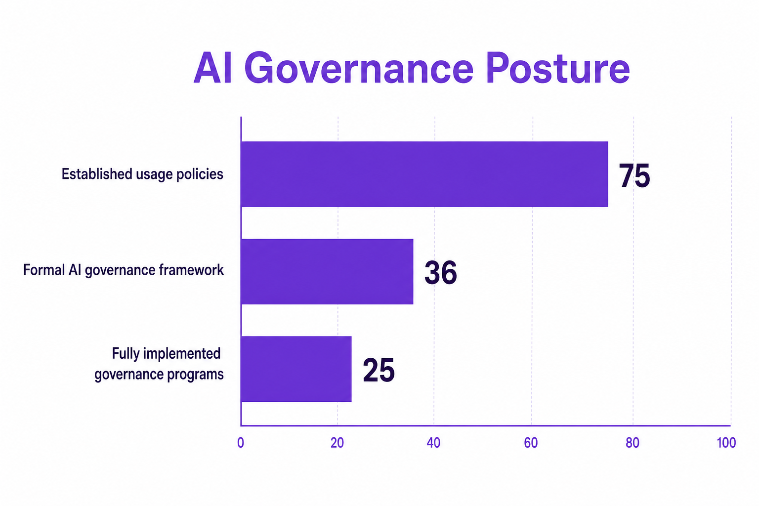 Horizontal bar chart showing AI Governance Posture: Established usage policies at 75, Formal AI governance framework at 36, and Fully implemented governance programs at 25