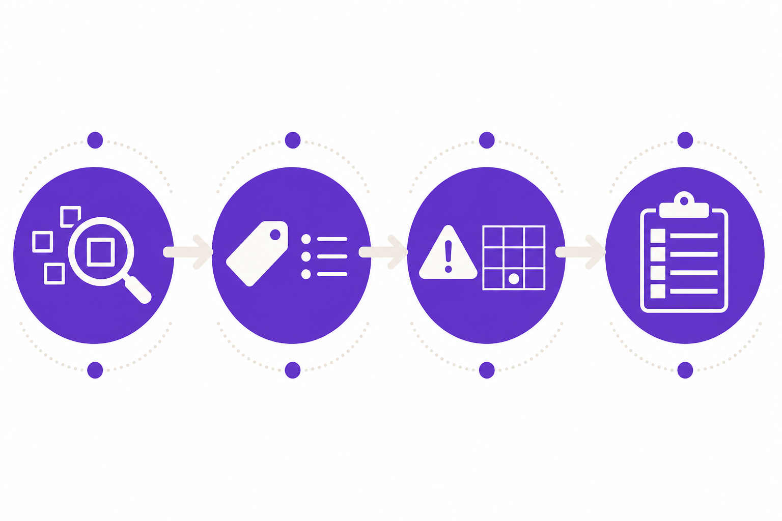 Flowchart of discovery, classification, risk assessment, and evidence register for enterprise AI compliance, incorporating CloudNuro’s platform features