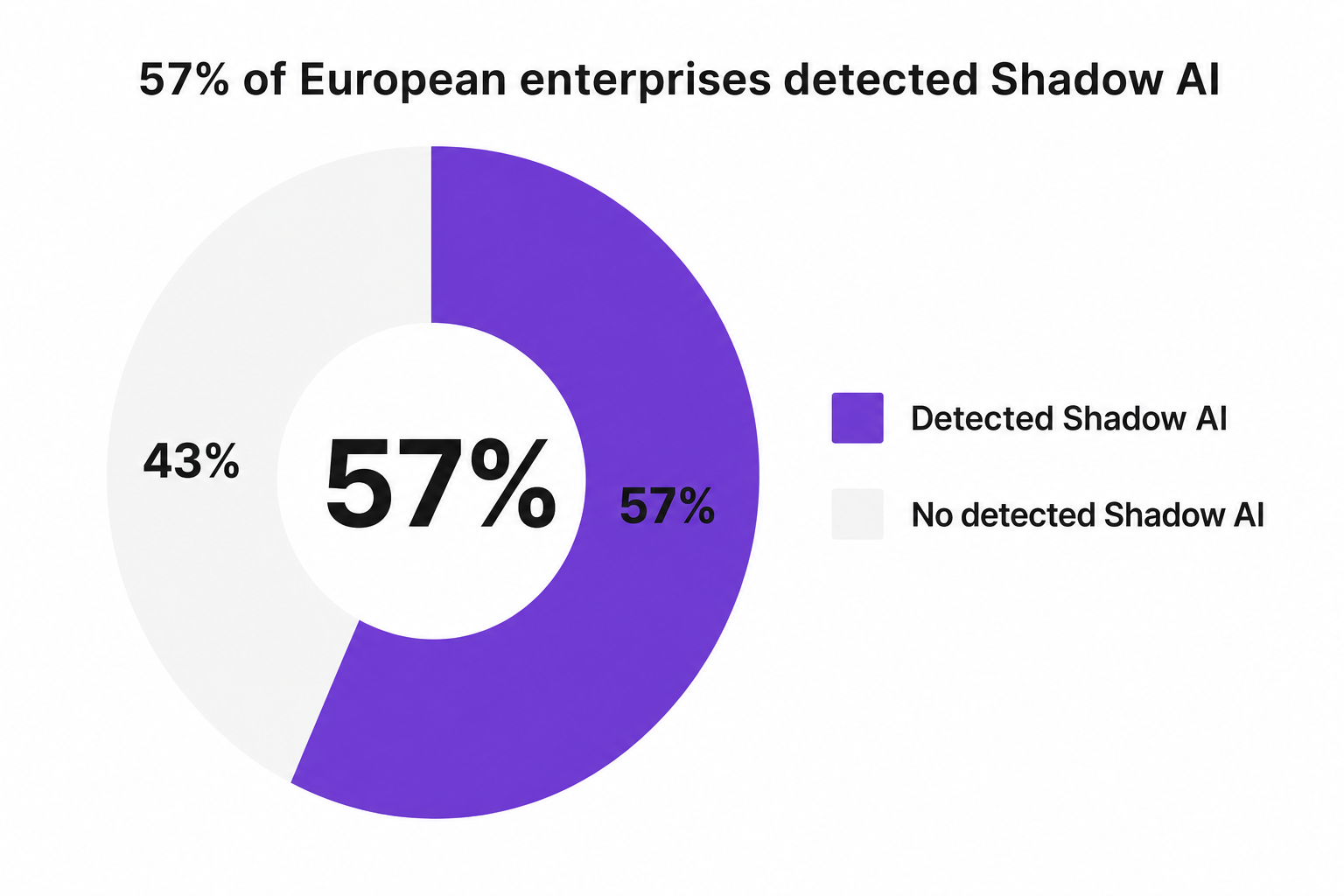 Detected vs. not detected Shadow AI among European enterprises