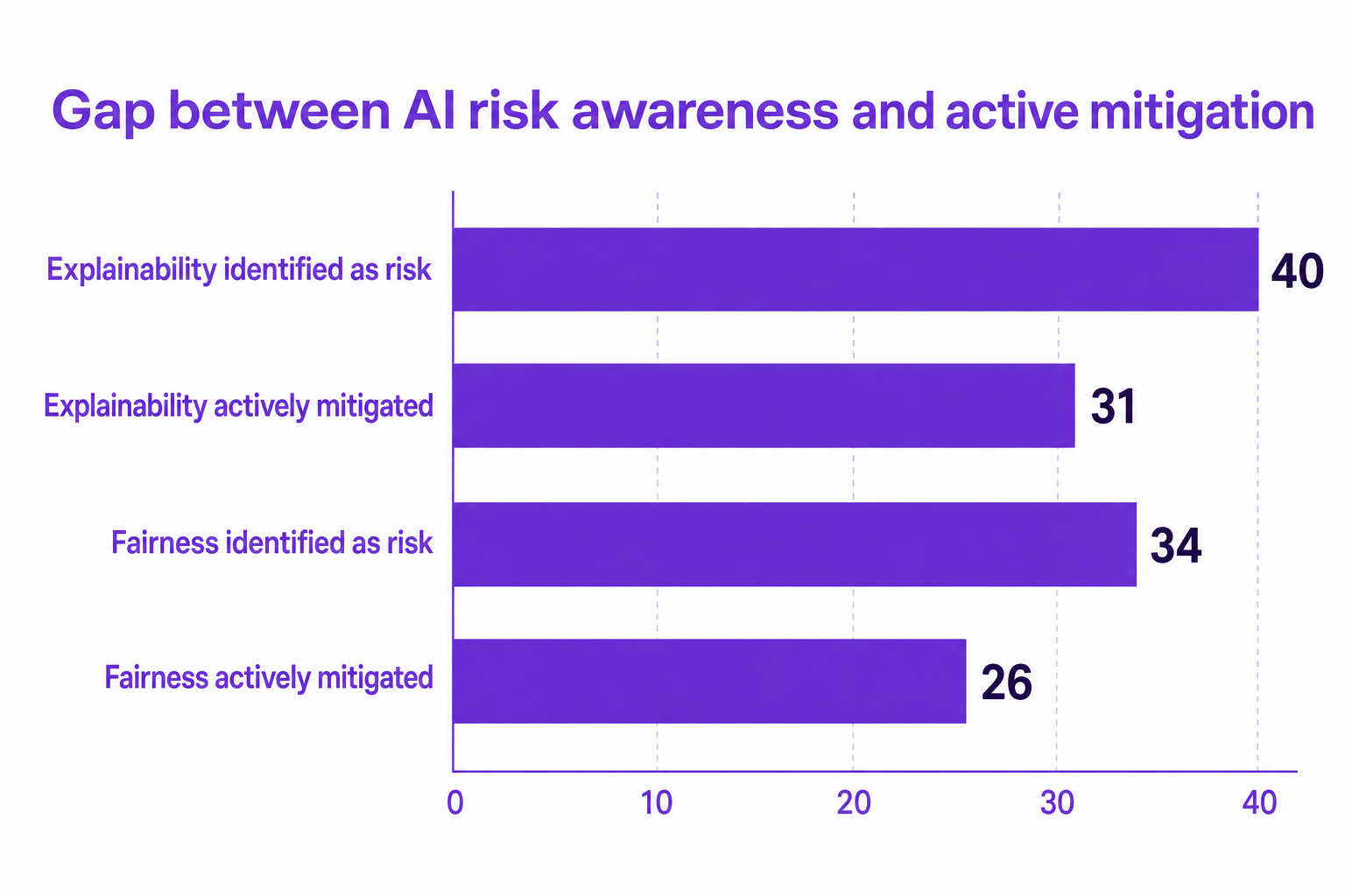 Horizontal bar chart showing the gap between AI risk awareness and active mitigation