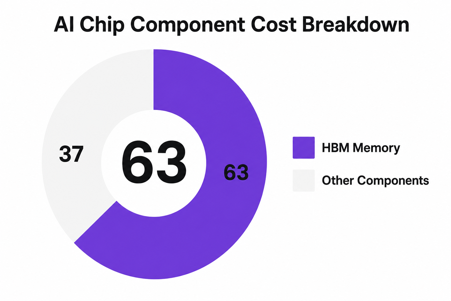 Donut chart showing HBM memory as 63 percent of AI chip component costs.
