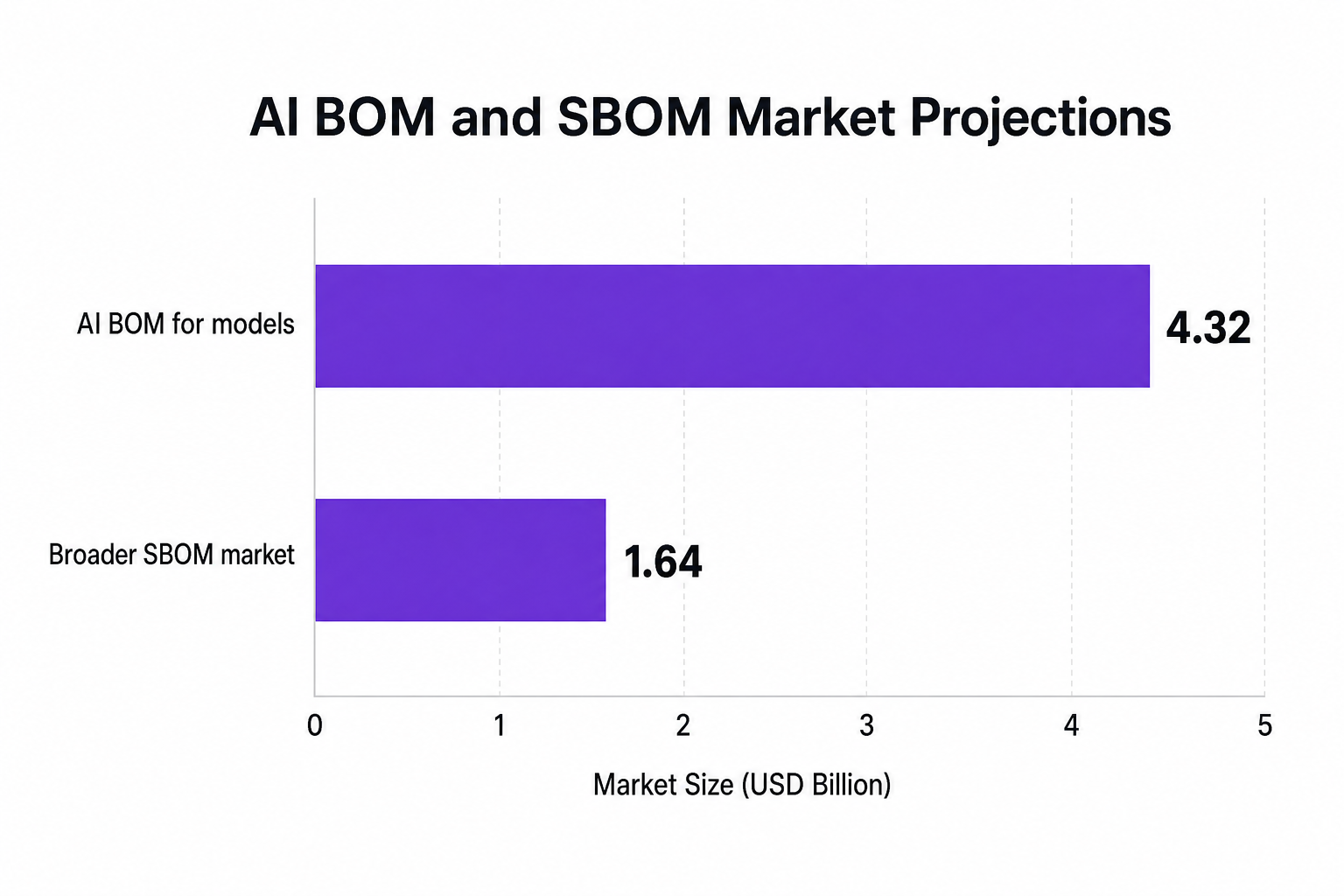 Bar chart comparing AI BOM for models market growth and broader SBOM market growth.