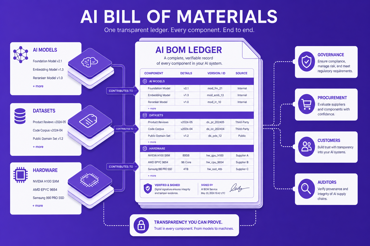 Concept illustration showing a transparent, layered diagram of AI models, datasets, and hardware unified into a single ledger.