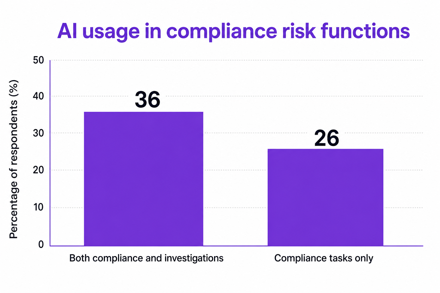 Bar chart showing AI usage types in compliance risk functions