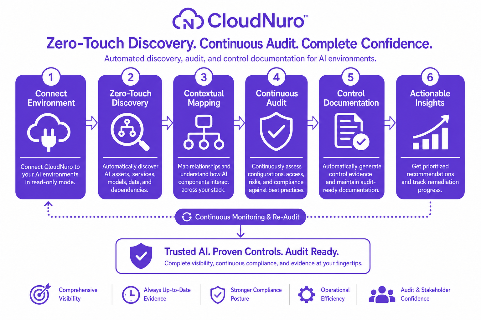 Flow diagram of CloudNuro's automated discovery, audit, and control documentation for AI environments