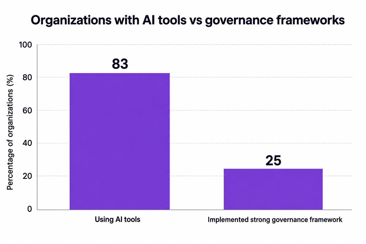 Bar chart illustrating the gap between AI tool adoption and governance framework implementation