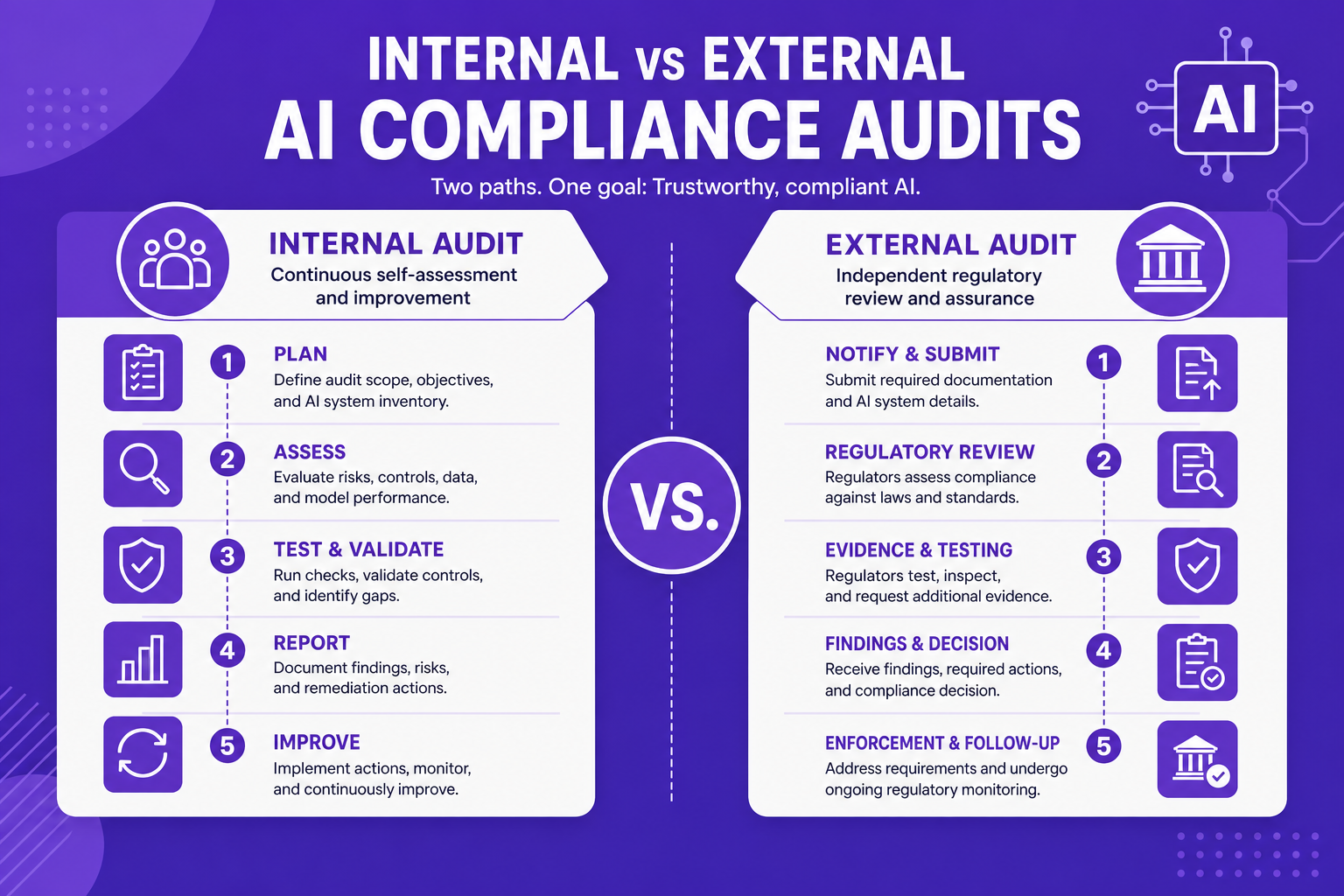 Infographic comparing internal audit processes versus external regulatory review steps for AI compliance