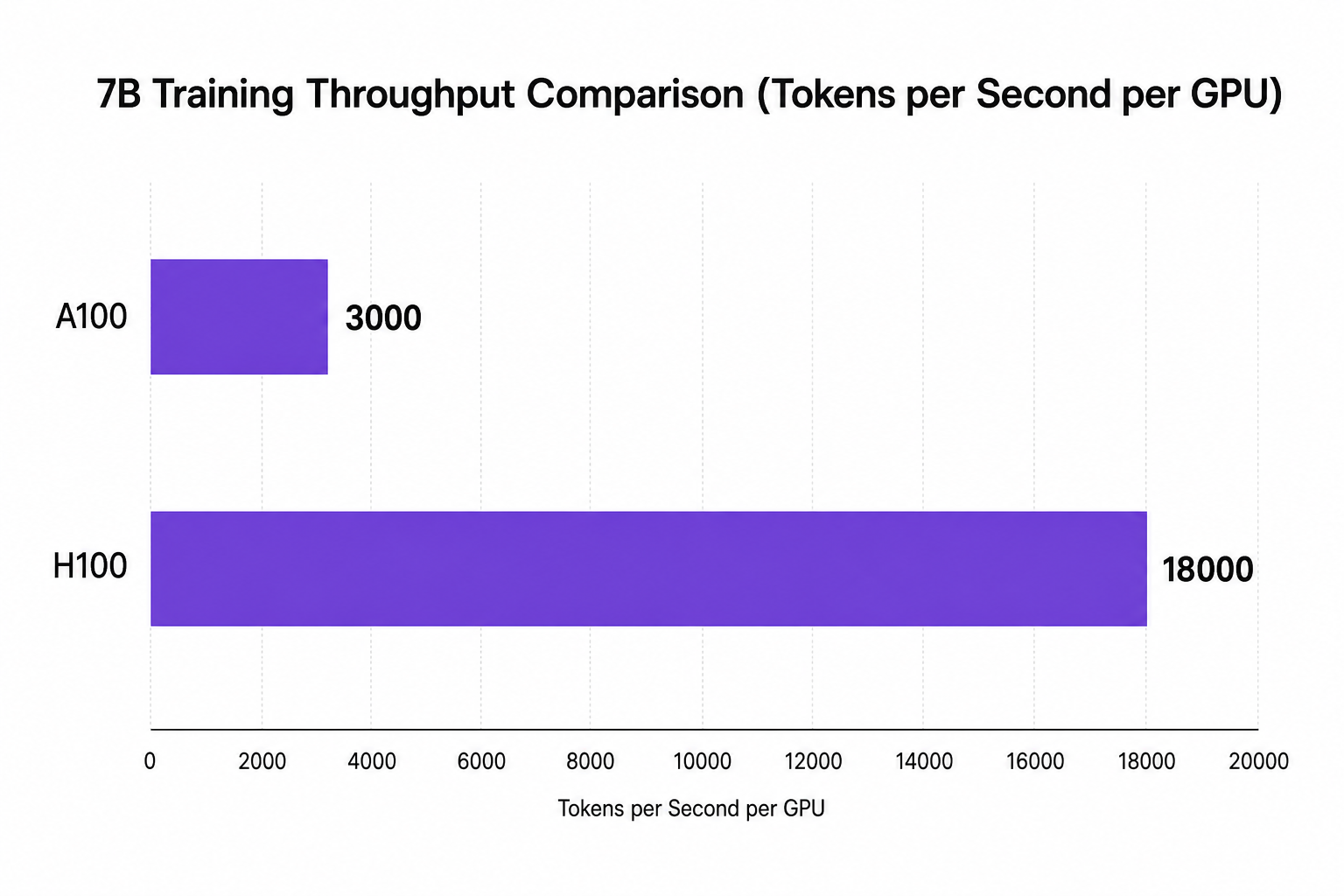 Bar chart comparing token throughput of A100 and H100 GPUs for AI training workloads