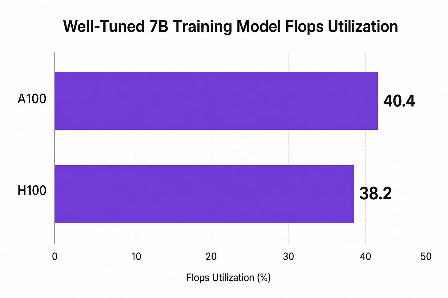 Bar chart comparing A100 and H100 Model Flops Utilization for 7B model training