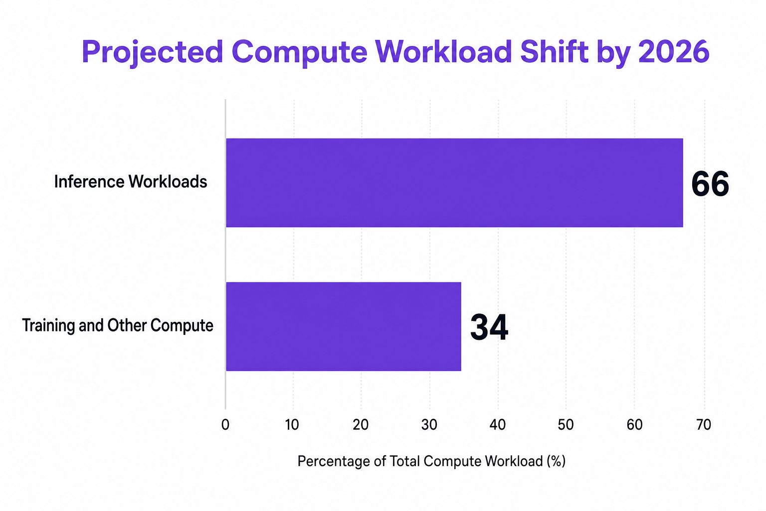 Horizontal bar chart showing Projected Compute Workload Shift by 2026: Inference Workloads 66, Training and Other Compute 34