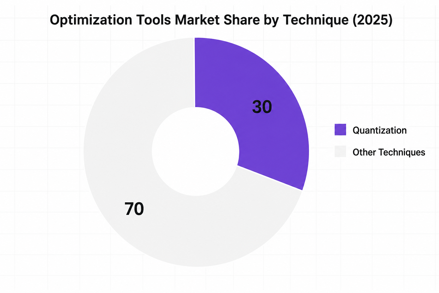 Donut chart showing Optimization Tools Market Share by Technique 2025: Quantization 30, Other Techniques 70