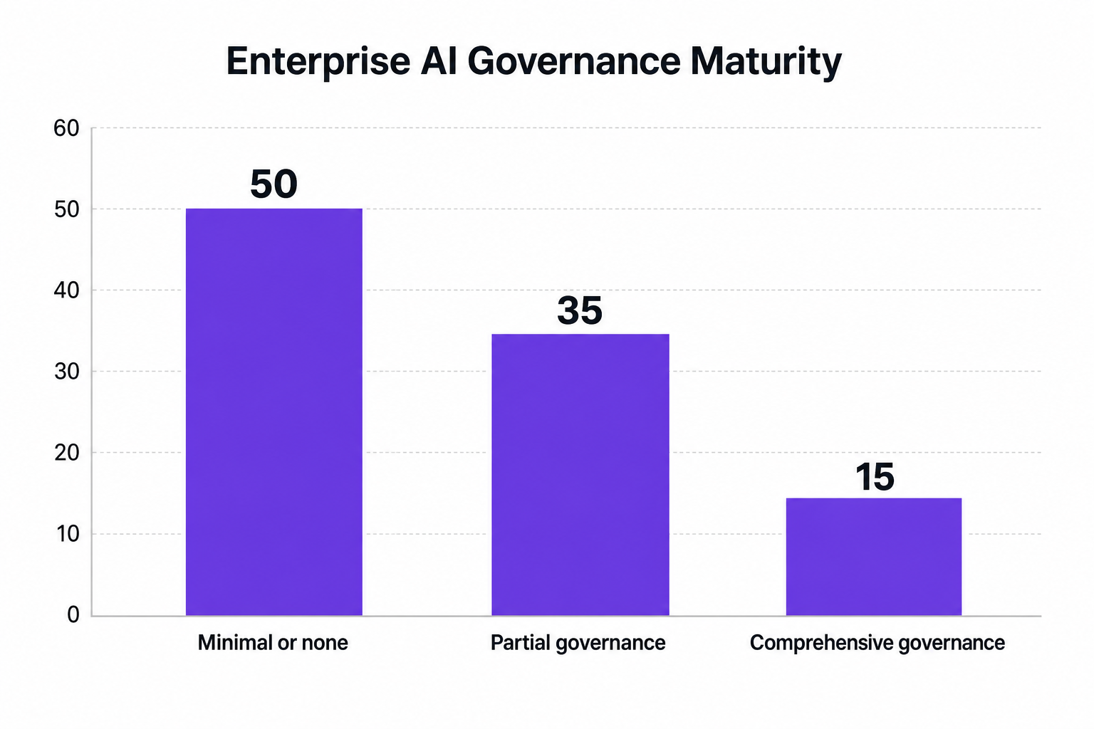 Column chart showing Enterprise AI Governance Maturity by percentage of organizations