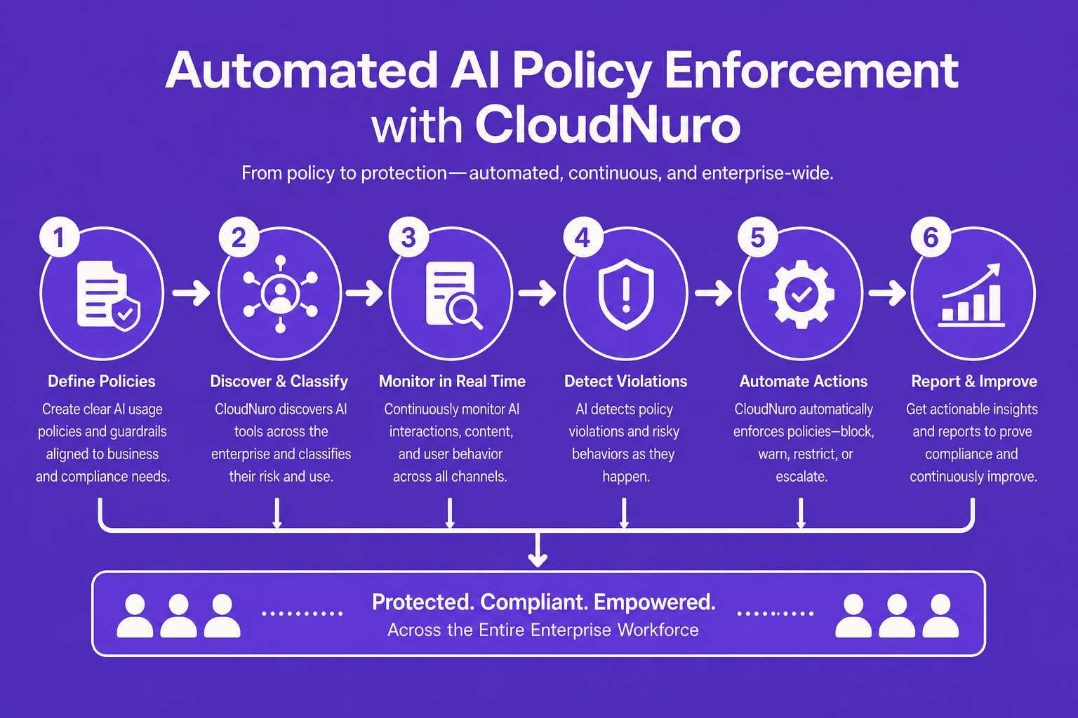 Process diagram of automated AI policy enforcement steps across enterprise workforce