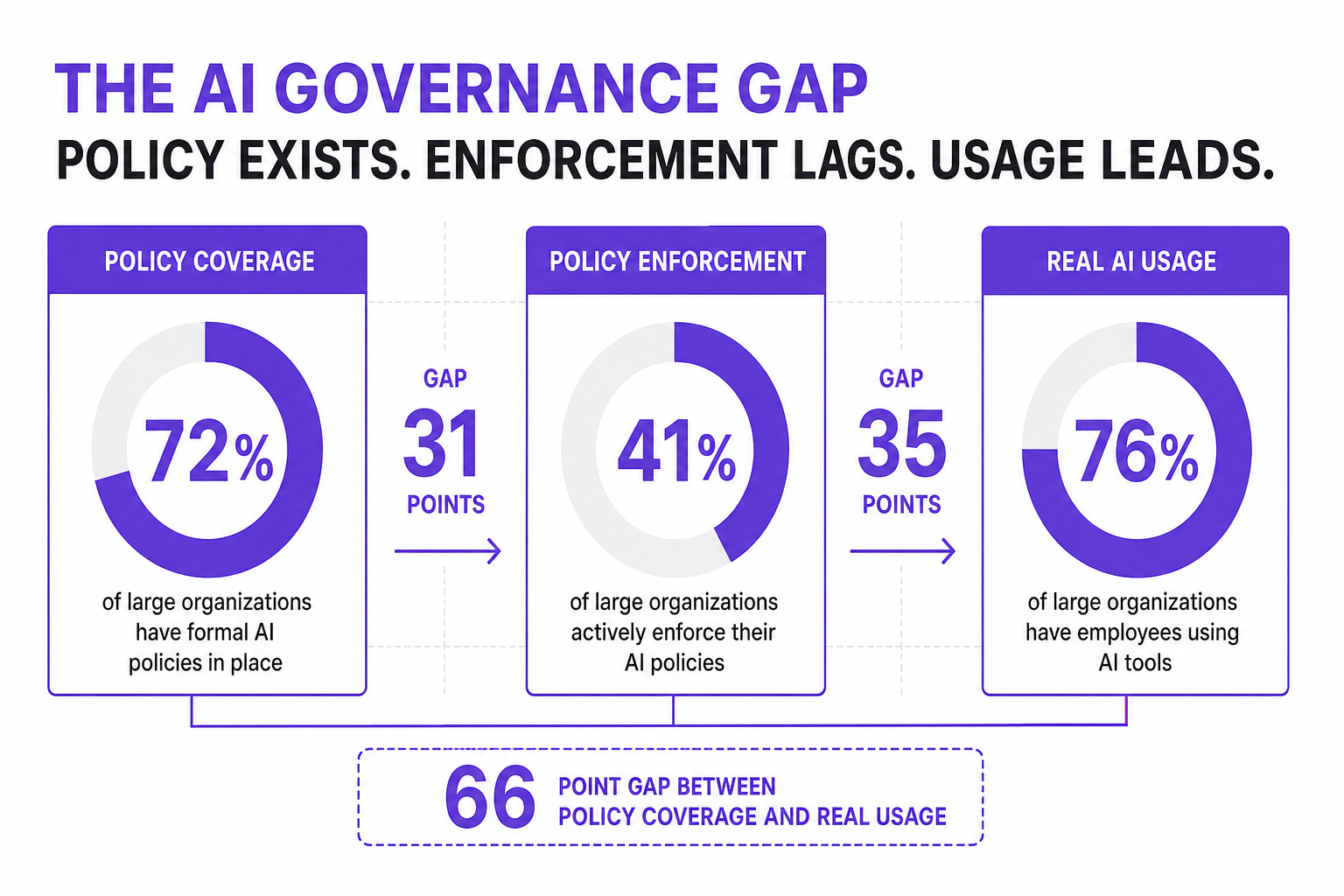 Infographic showing statistics about AI policy adoption and shadow AI usage in enterprises