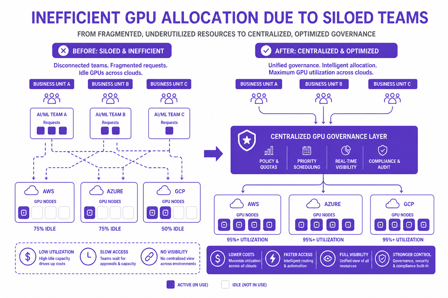 Diagram explaining inefficient GPU allocation paths across disconnected business units, resolved by a central governance layer.