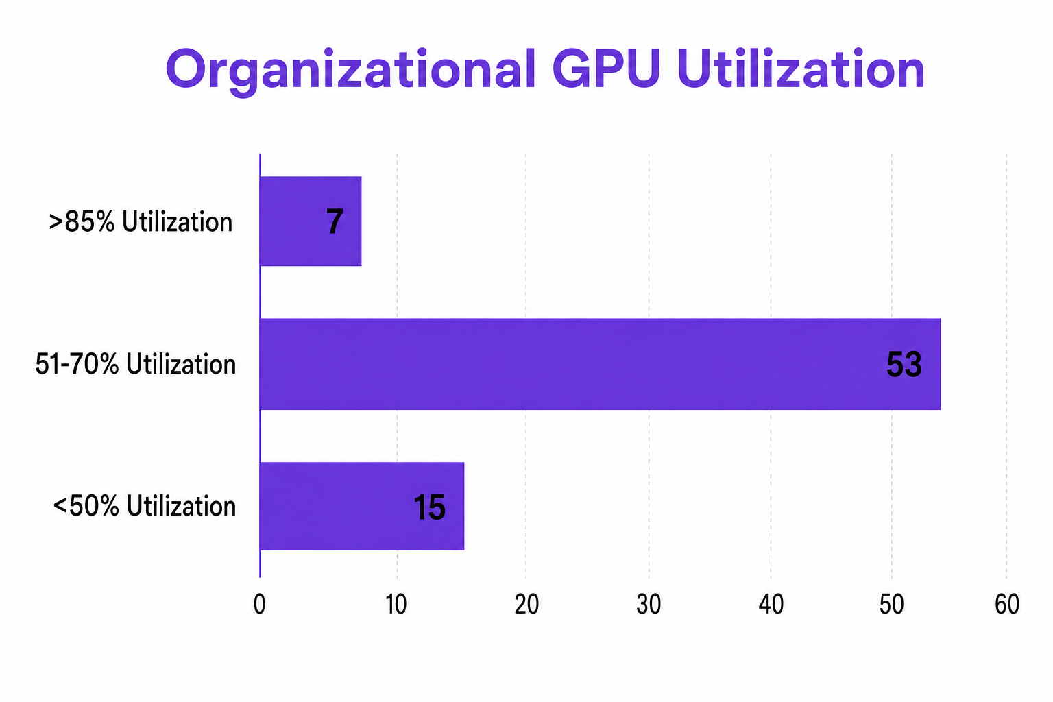Bar chart titled Organizational GPU Utilization showing >85% Utilization at 7, 51-70% Utilization at 53, and <50% Utilization at 15.
