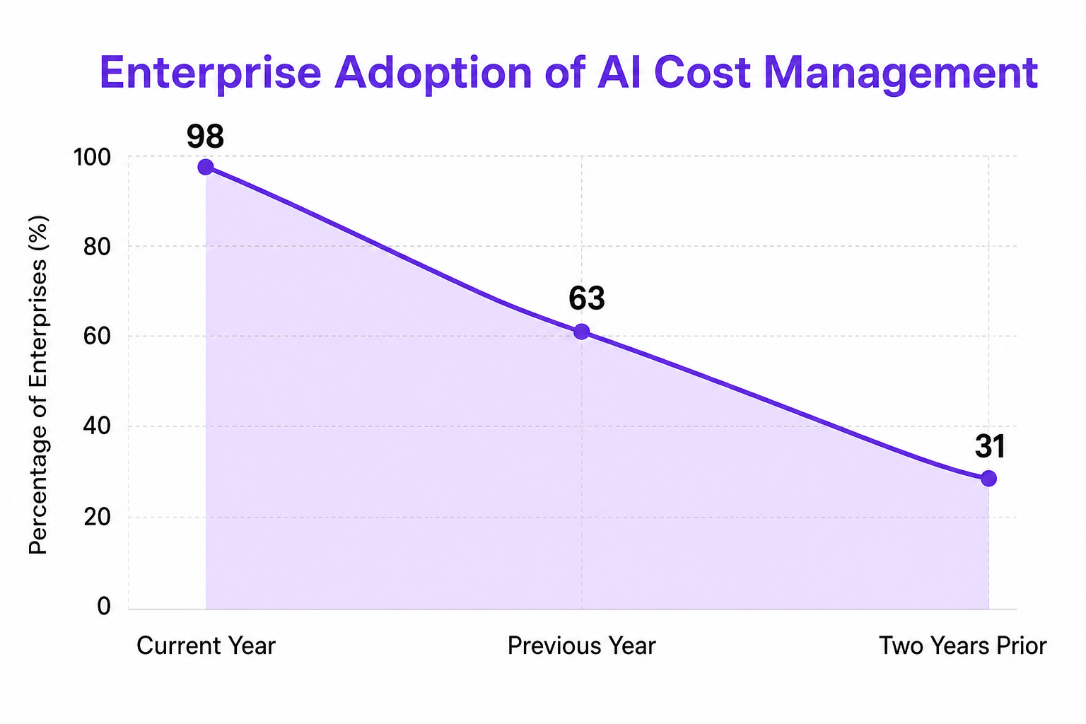 Line chart titled Enterprise Adoption of AI Cost Management tracking growth from Two Years Prior at 31, Previous Year at 63, to Current Year at 98.