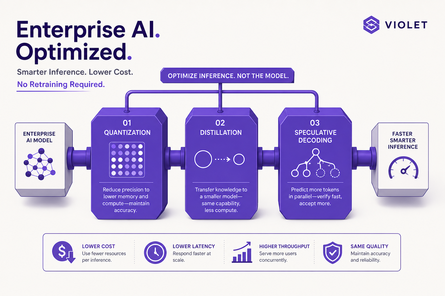 Illustration of enterprise AI optimization techniques like quantization and distillation as a modular pipeline.