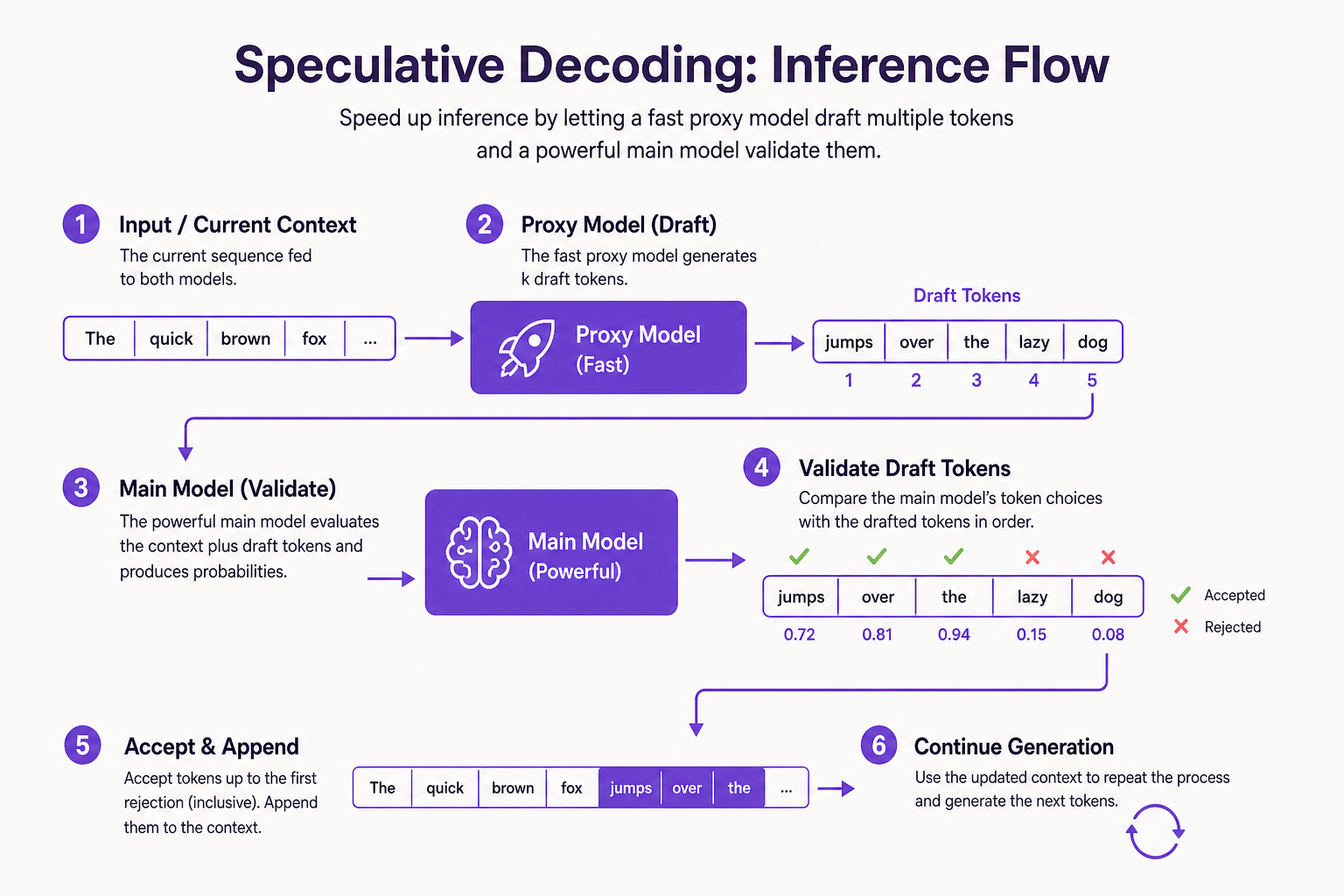 Diagram showing the step-by-step process of speculative decoding in an inference flow.