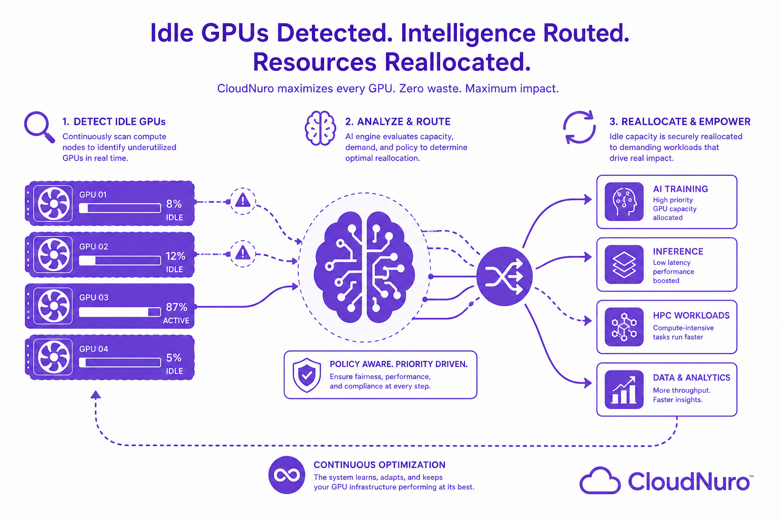 Concept illustration of AI-driven dashboard flagging idle GPU resources and flow of resource reallocation