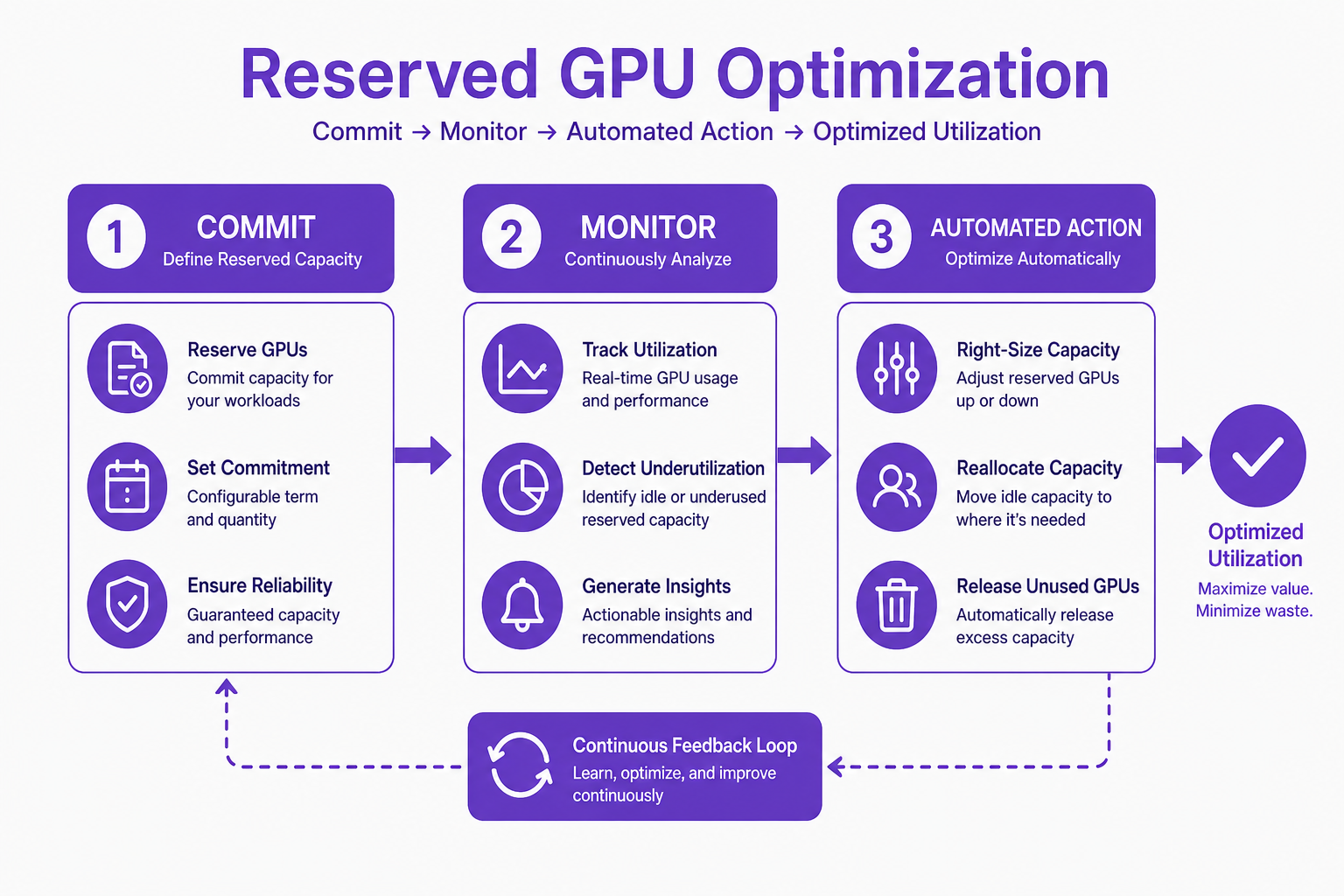 Diagram of reserved GPU optimization from commitment to monitoring to automated reallocation