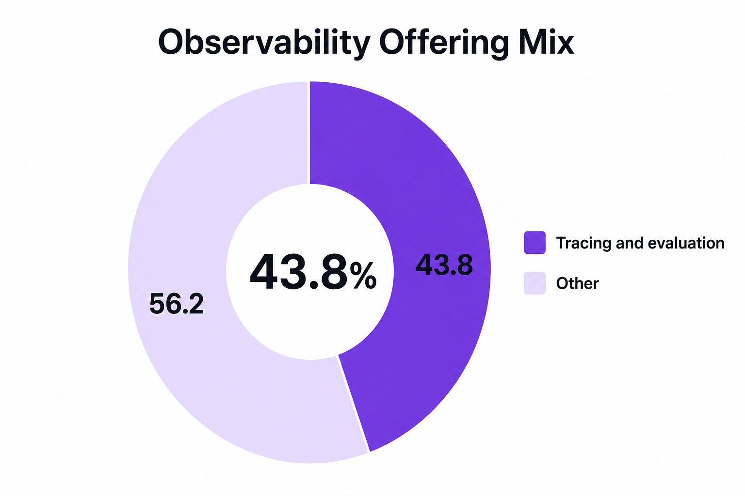 Donut chart titled Observability Offering Mix showing Tracing and evaluation at 43.8 and Other at 56.2