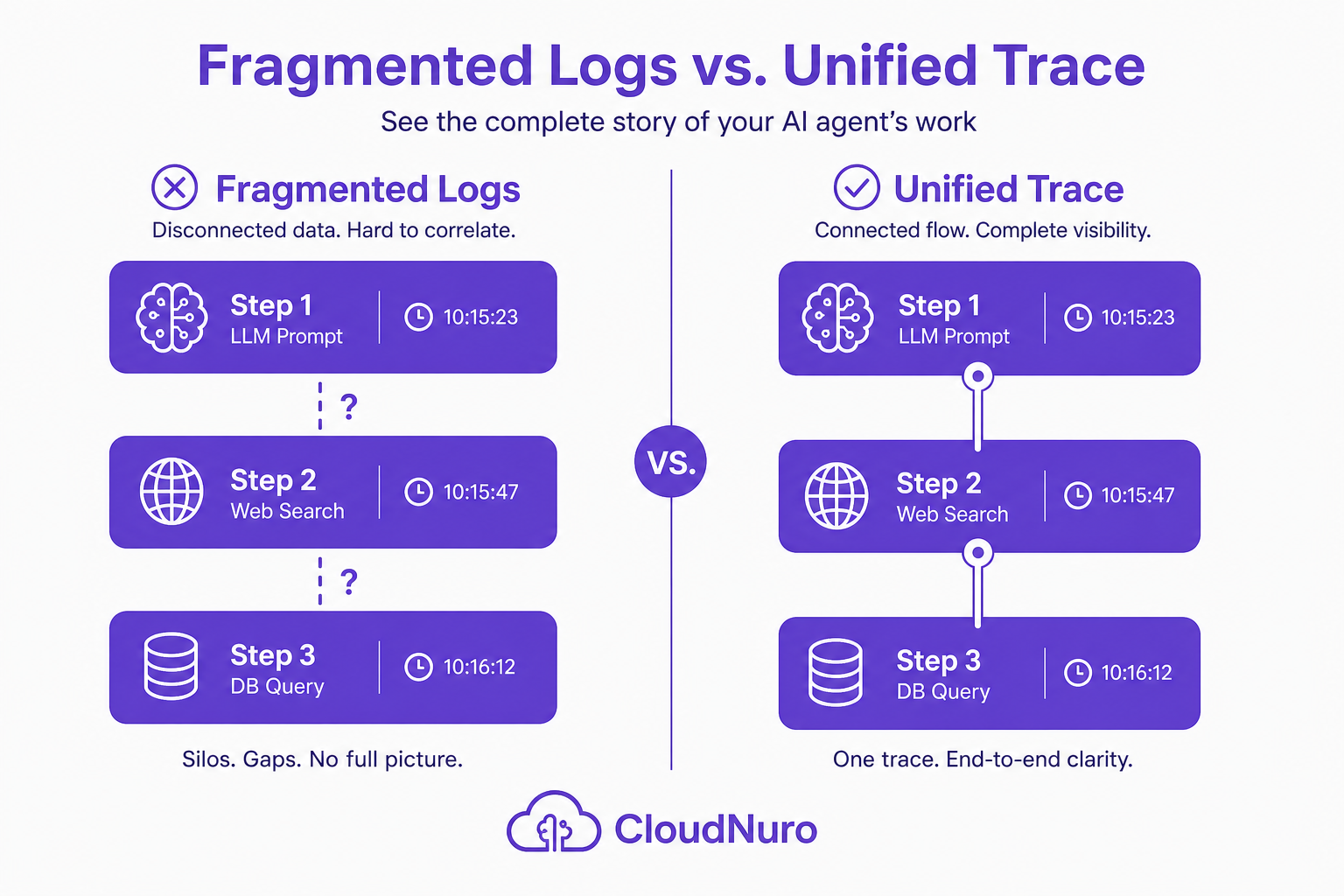 Diagram comparing fragmented logs to a unified continuous trace flow for AI workflows